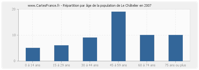 Répartition par âge de la population de Le Châtelier en 2007